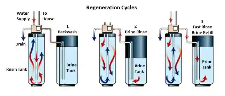 How Does a Water Softener Work